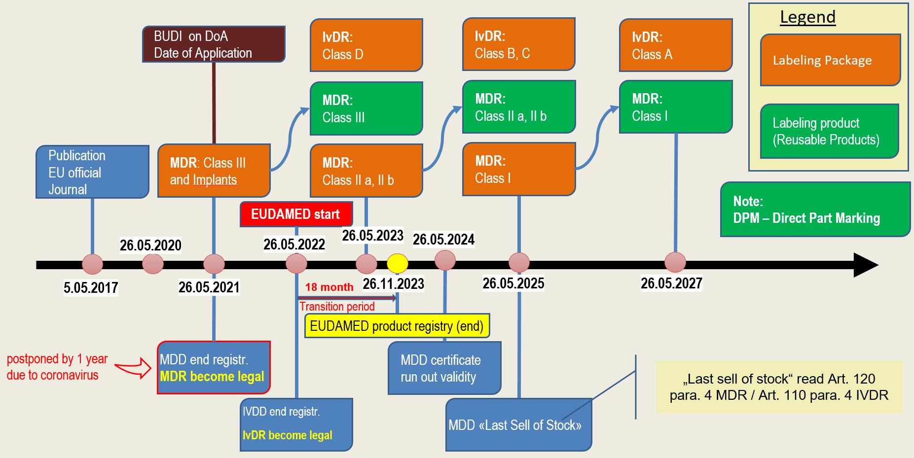 Mdr Ivdr Timeline Changes Impact Europe It Group