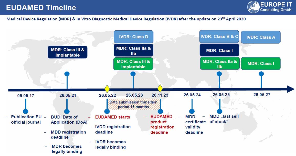 EUDAMED UDI Implementation Timeline