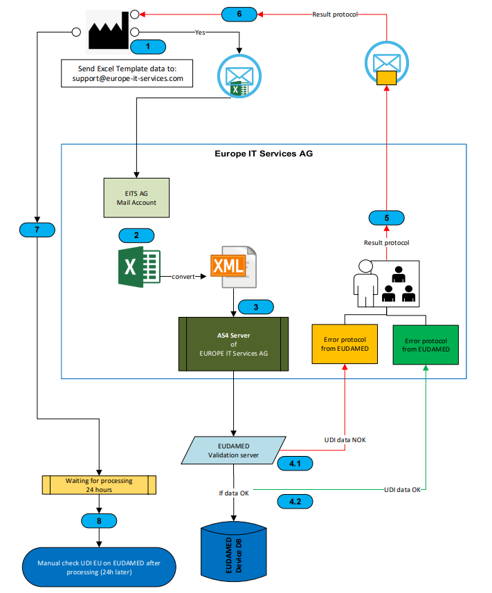 EUROPE IT EUDAMED Excel Übertragungsmethode Workflow