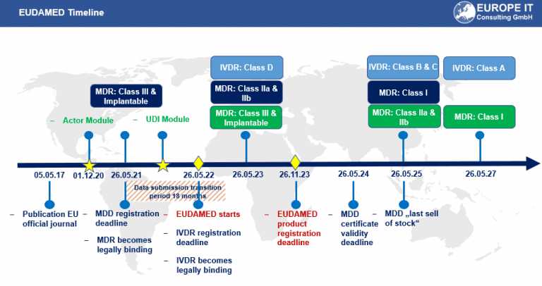 UDI EUDAMED Overview