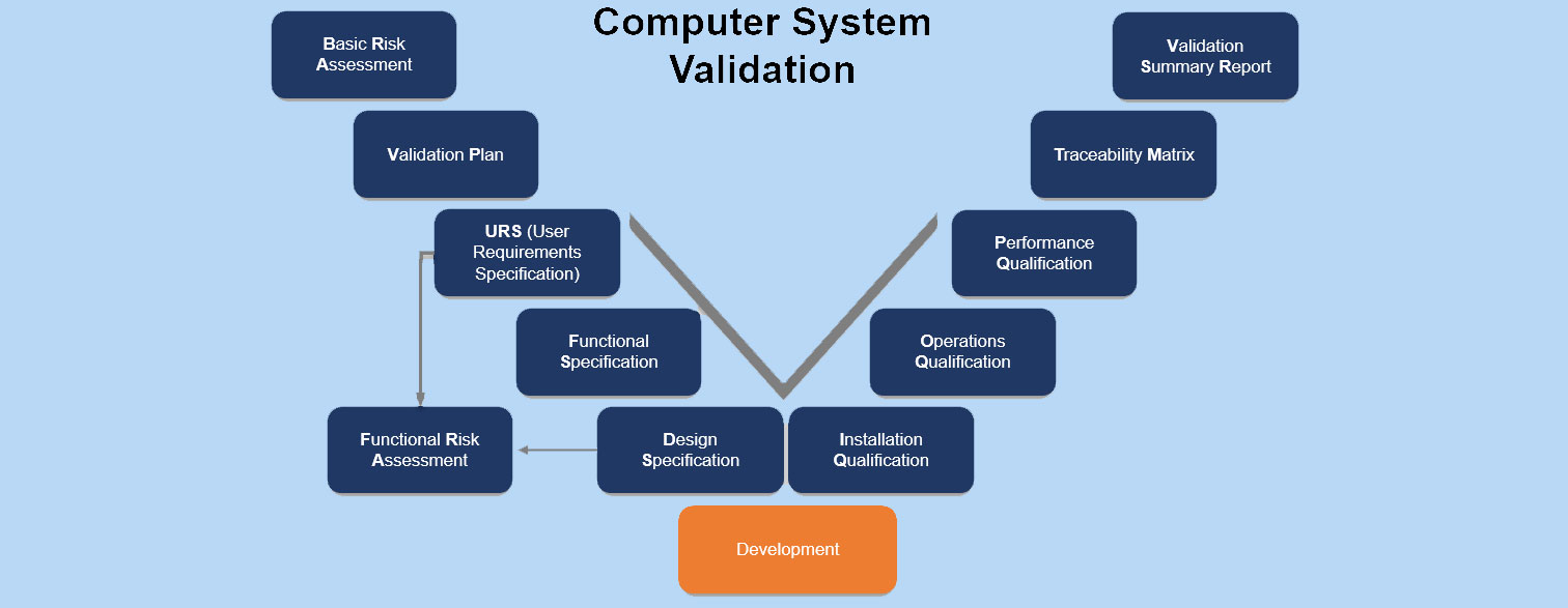 Computer System Validation | CSV gemäss ISO 13485