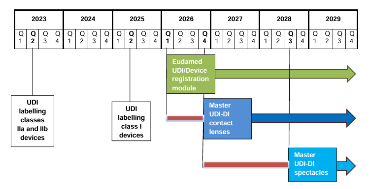 Calendario para la introducción del Master UDI-DI