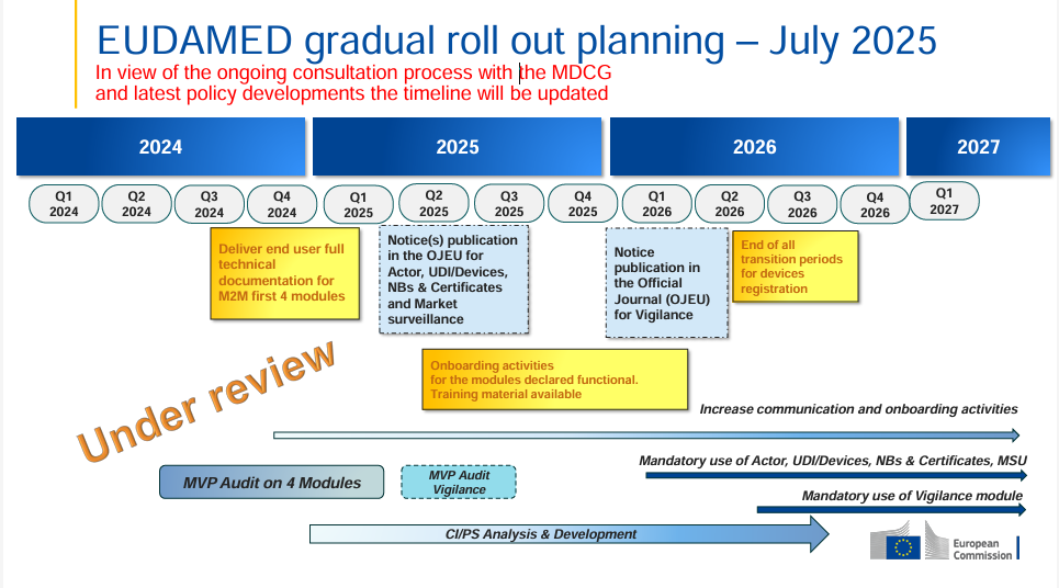 Actualización: Cronograma de implementación de EUDAMED en revisión (julio de 2025)
