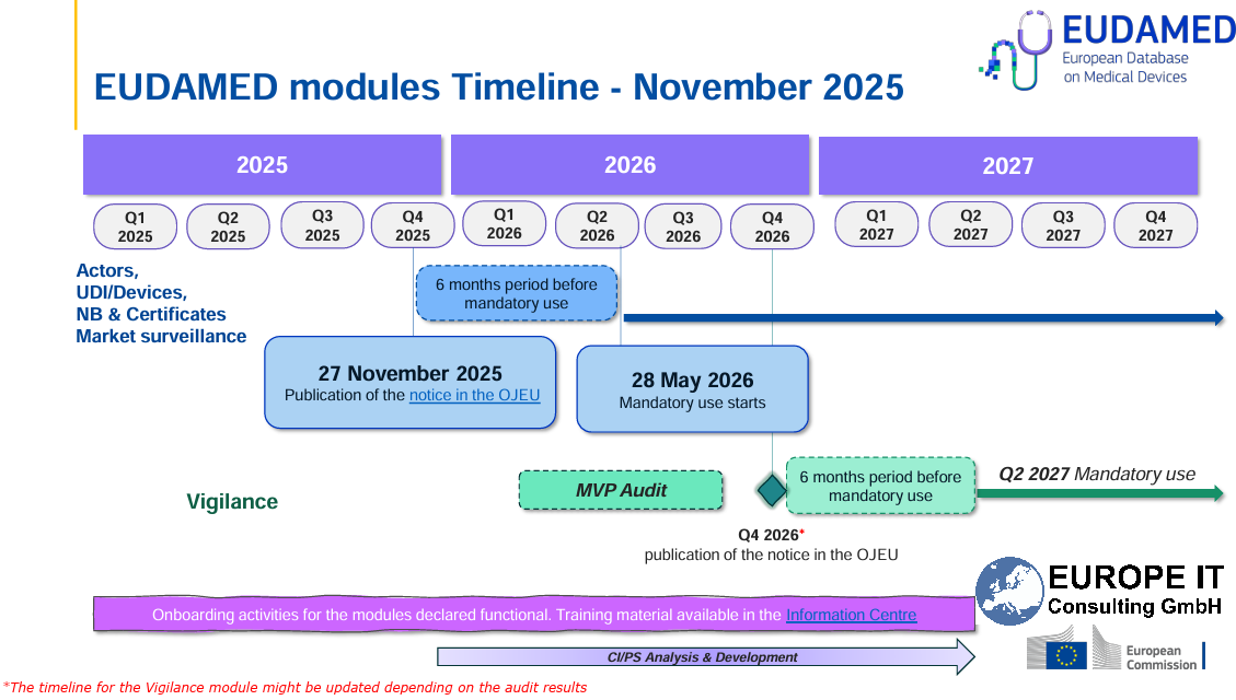EUDAMED wird ab 28. Mai 2026 verpflichtend