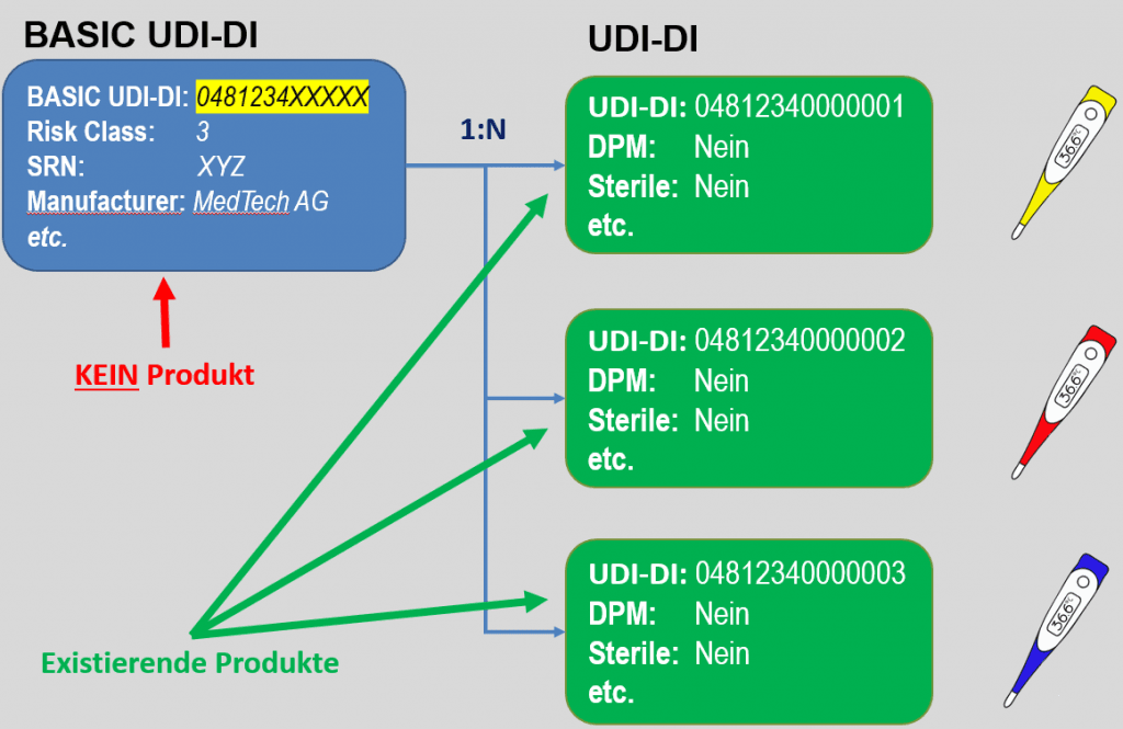 Diagram: one Basic UDI-DI assigned to multiple UDI-DIs