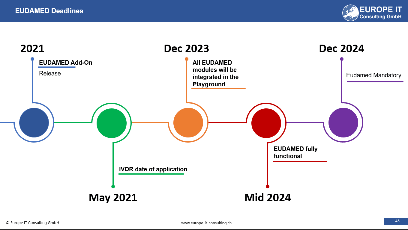 Historische EUDAMED-Zeitplanung mit Meilensteinen von 2021 bis 2024