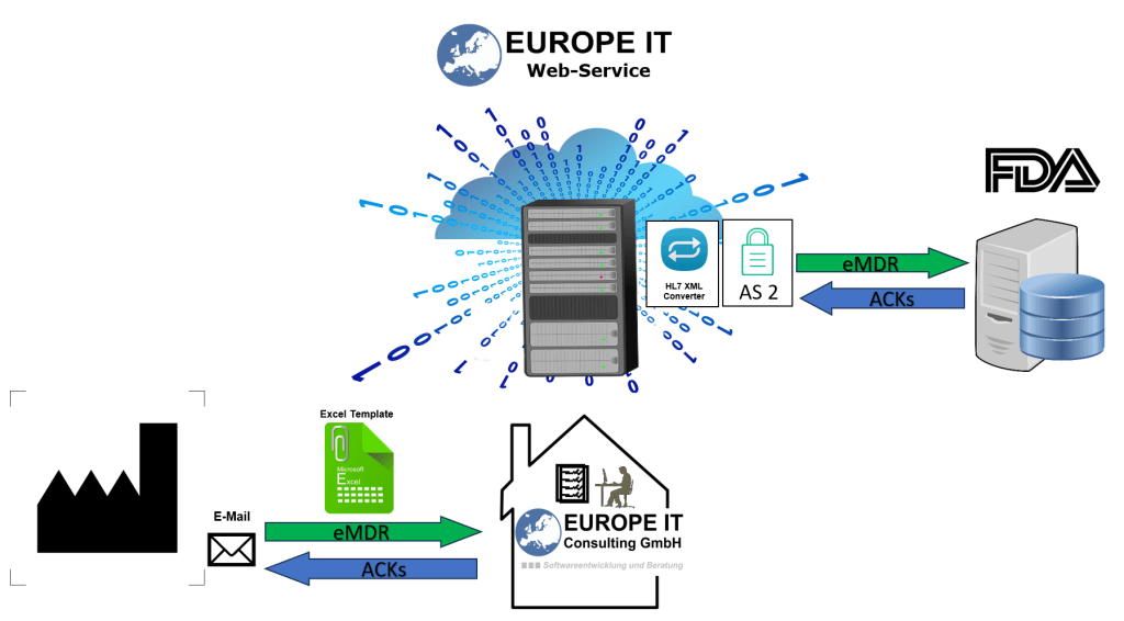 Mevcut Europe IT eMDR süreci: Excel vaka verileri, HL7 dönüşümlü web servisi, AS2 aktarımı ve ACK geri bildirimleri