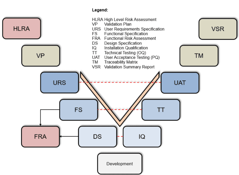 V-model as an example of Computer System Validation for the Global UDI SAP Add-on