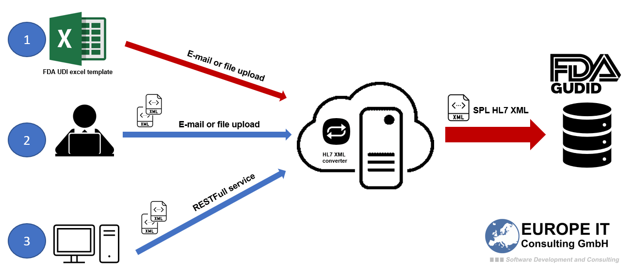 Übertragungswege von Excel- und XML-Daten über einen HL7-Konverter an FDA GUDID